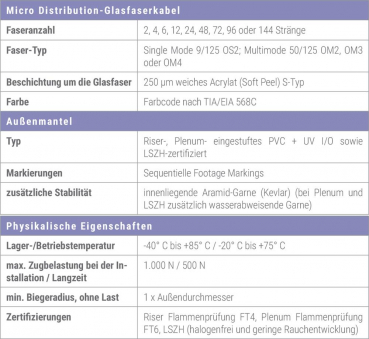 Cleerline Micro Distr. 4D50 125M OM3 P