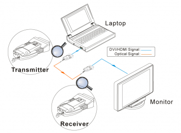 TechLogix FO-DVI