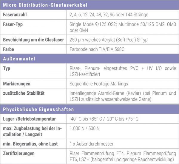 Cleerline Micro Distr. 2D50 125M OM3 P